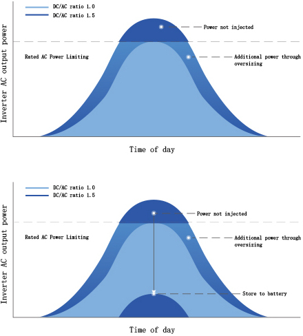 200% DC Oversizing Chart